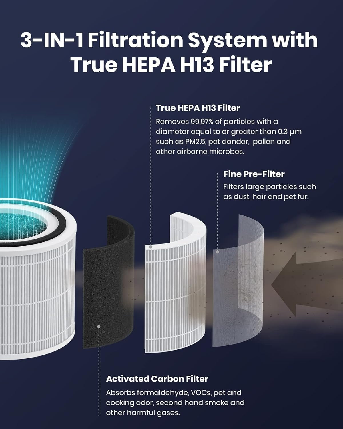 TCL Breeva A1C Air Purifier for Home, Bedroom, Up to 1015 ft², Auto Mode, H13 True HEPA Filter, Filter 99.97% Allergies, Smoke, Odor, Pet, Hair, Dust, Pollen, White (A1C14W)