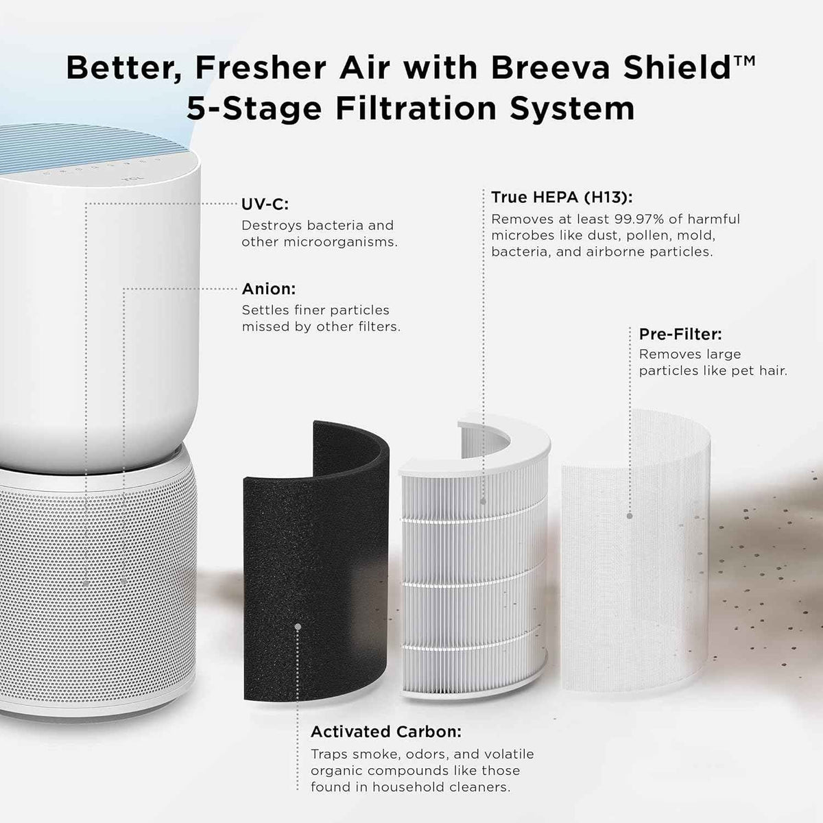 TCL Breeva A5 Smart Air Purifier with 5-Stage Clean, True HEPA (H13), Removes 99.97% of Dust/Bacteria/Odors & More, App & Voice Control, Auto Shield, Ultra-Quiet, White A515W